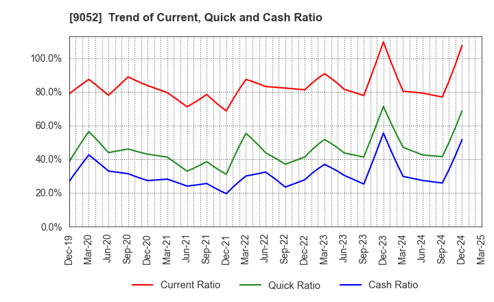 9052 Sanyo Electric Railway Co.,Ltd.: Trend of Current, Quick and Cash Ratio