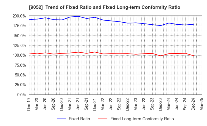 9052 Sanyo Electric Railway Co.,Ltd.: Trend of Fixed Ratio and Fixed Long-term Conformity Ratio