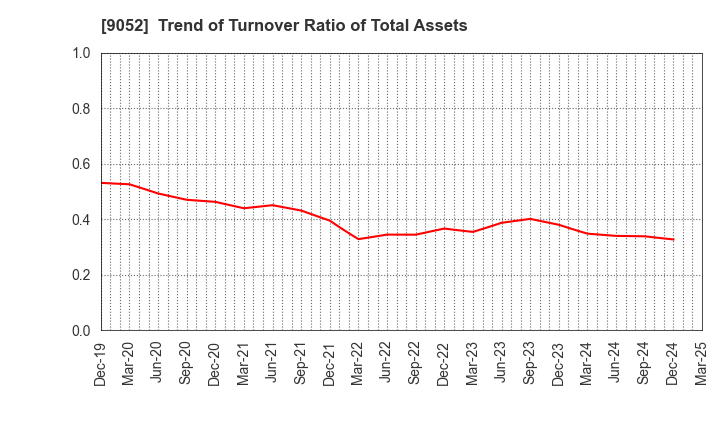 9052 Sanyo Electric Railway Co.,Ltd.: Trend of Turnover Ratio of Total Assets