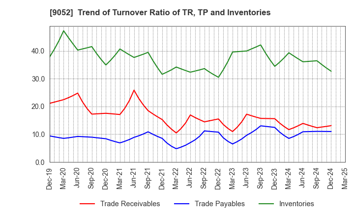 9052 Sanyo Electric Railway Co.,Ltd.: Trend of Turnover Ratio of TR, TP and Inventories