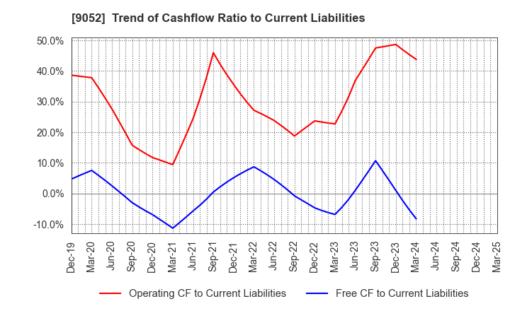9052 Sanyo Electric Railway Co.,Ltd.: Trend of Cashflow Ratio to Current Liabilities