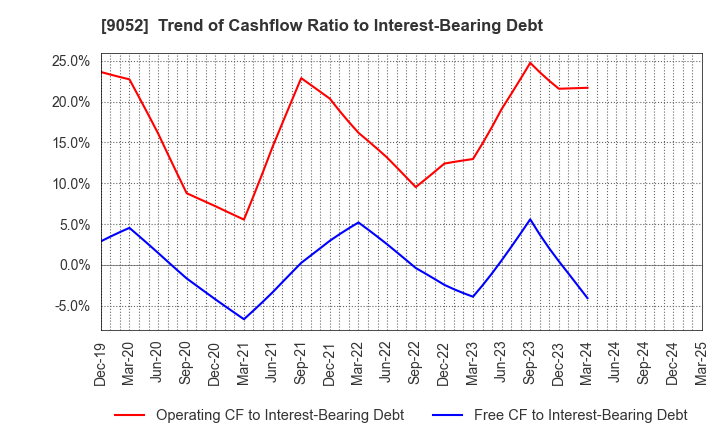 9052 Sanyo Electric Railway Co.,Ltd.: Trend of Cashflow Ratio to Interest-Bearing Debt