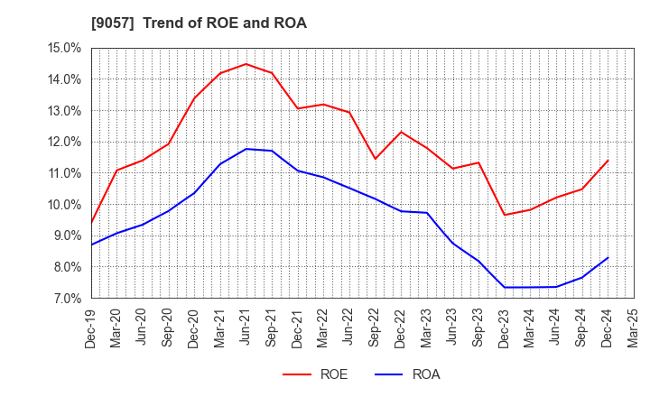 9057 ENSHU TRUCK CO.,LTD.: Trend of ROE and ROA