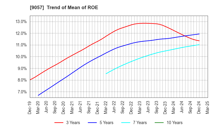 9057 ENSHU TRUCK CO.,LTD.: Trend of Mean of ROE
