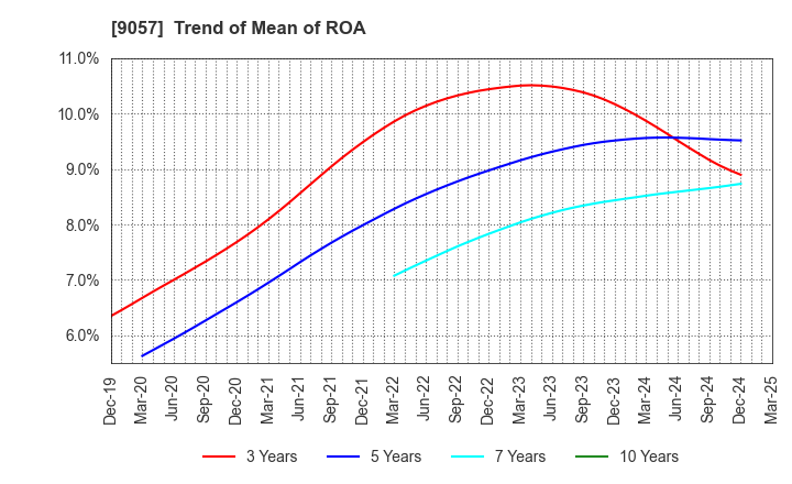 9057 ENSHU TRUCK CO.,LTD.: Trend of Mean of ROA