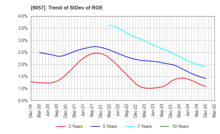 9057 ENSHU TRUCK CO.,LTD.: Trend of StDev of ROE
