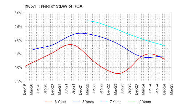 9057 ENSHU TRUCK CO.,LTD.: Trend of StDev of ROA