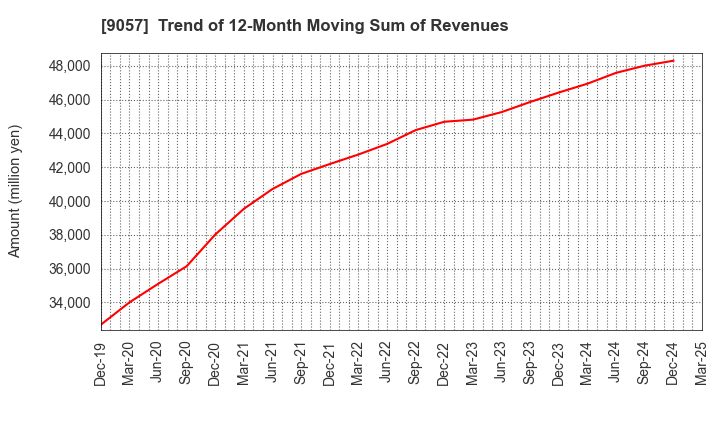 9057 ENSHU TRUCK CO.,LTD.: Trend of 12-Month Moving Sum of Revenues