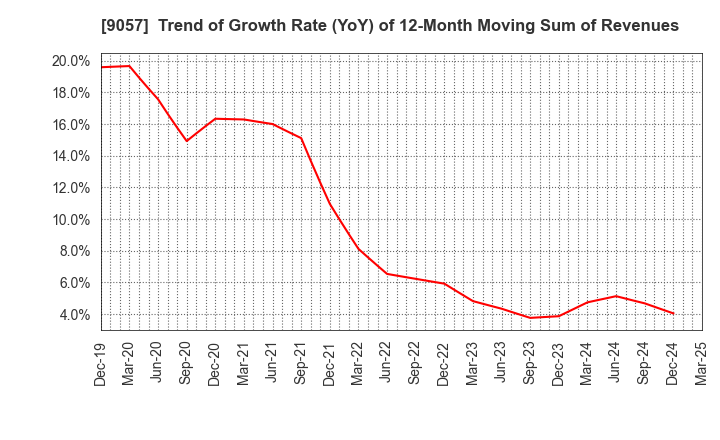 9057 ENSHU TRUCK CO.,LTD.: Trend of Growth Rate (YoY) of 12-Month Moving Sum of Revenues