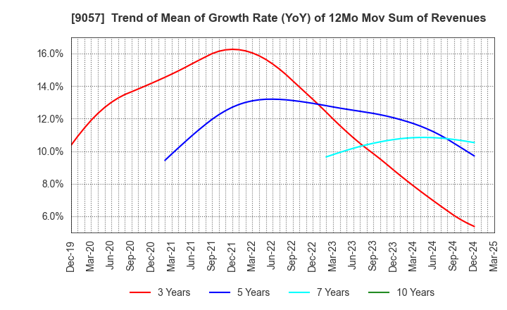 9057 ENSHU TRUCK CO.,LTD.: Trend of Mean of Growth Rate (YoY) of 12Mo Mov Sum of Revenues