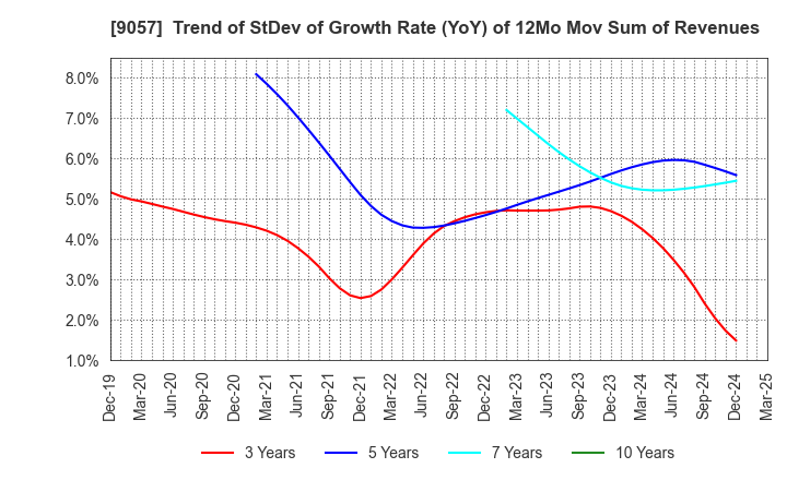 9057 ENSHU TRUCK CO.,LTD.: Trend of StDev of Growth Rate (YoY) of 12Mo Mov Sum of Revenues
