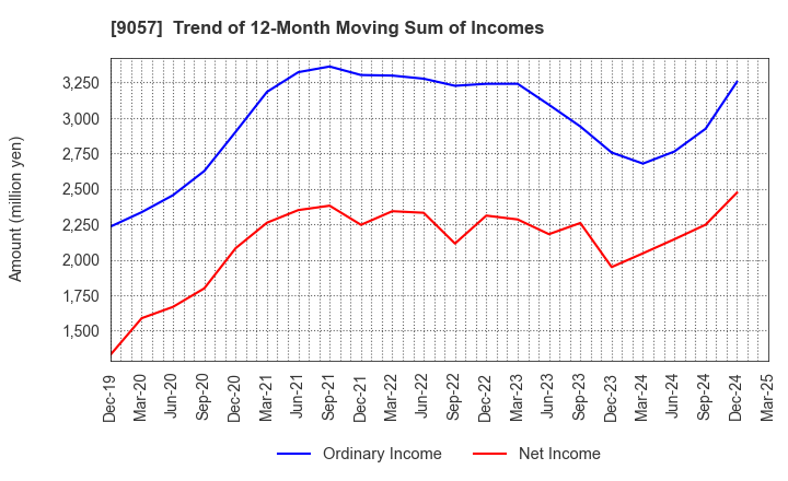 9057 ENSHU TRUCK CO.,LTD.: Trend of 12-Month Moving Sum of Incomes
