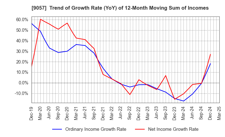 9057 ENSHU TRUCK CO.,LTD.: Trend of Growth Rate (YoY) of 12-Month Moving Sum of Incomes