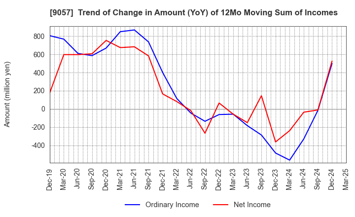 9057 ENSHU TRUCK CO.,LTD.: Trend of Change in Amount (YoY) of 12Mo Moving Sum of Incomes