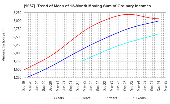 9057 ENSHU TRUCK CO.,LTD.: Trend of Mean of 12-Month Moving Sum of Ordinary Incomes