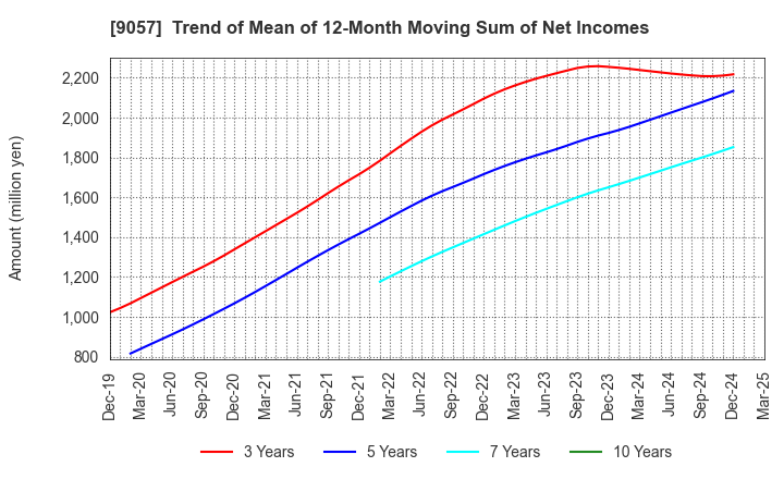 9057 ENSHU TRUCK CO.,LTD.: Trend of Mean of 12-Month Moving Sum of Net Incomes