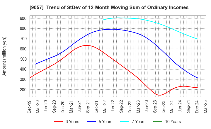 9057 ENSHU TRUCK CO.,LTD.: Trend of StDev of 12-Month Moving Sum of Ordinary Incomes