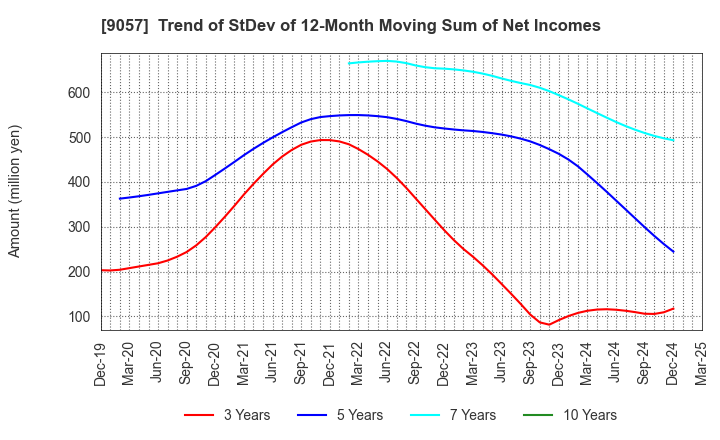 9057 ENSHU TRUCK CO.,LTD.: Trend of StDev of 12-Month Moving Sum of Net Incomes