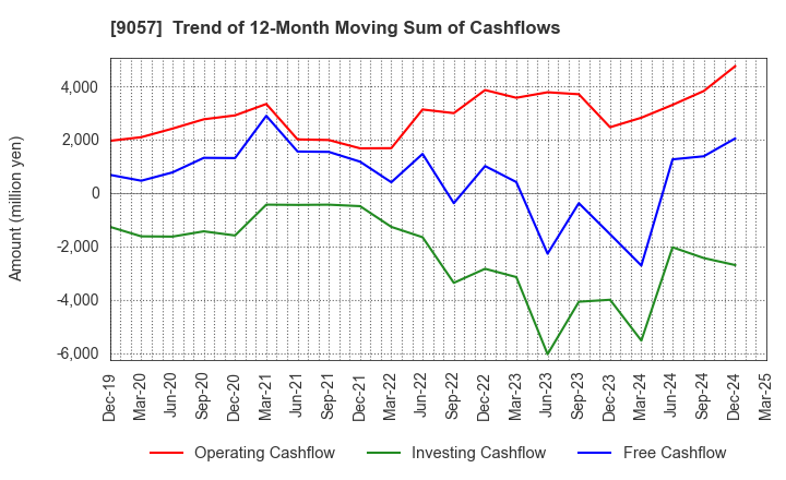 9057 ENSHU TRUCK CO.,LTD.: Trend of 12-Month Moving Sum of Cashflows