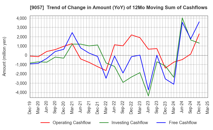 9057 ENSHU TRUCK CO.,LTD.: Trend of Change in Amount (YoY) of 12Mo Moving Sum of Cashflows