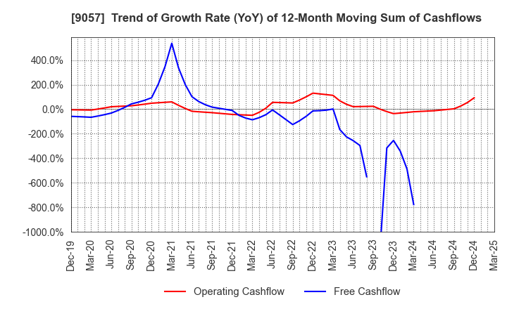 9057 ENSHU TRUCK CO.,LTD.: Trend of Growth Rate (YoY) of 12-Month Moving Sum of Cashflows