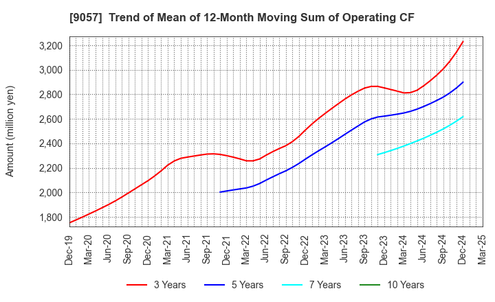 9057 ENSHU TRUCK CO.,LTD.: Trend of Mean of 12-Month Moving Sum of Operating CF