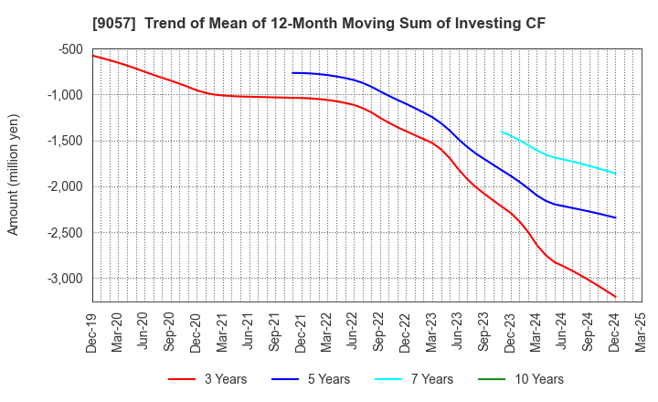 9057 ENSHU TRUCK CO.,LTD.: Trend of Mean of 12-Month Moving Sum of Investing CF