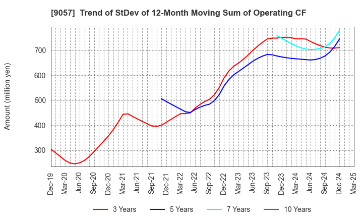 9057 ENSHU TRUCK CO.,LTD.: Trend of StDev of 12-Month Moving Sum of Operating CF