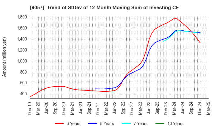 9057 ENSHU TRUCK CO.,LTD.: Trend of StDev of 12-Month Moving Sum of Investing CF