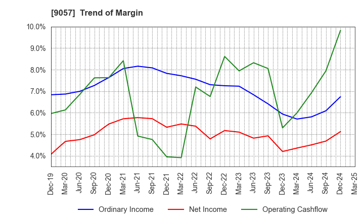 9057 ENSHU TRUCK CO.,LTD.: Trend of Margin