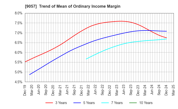 9057 ENSHU TRUCK CO.,LTD.: Trend of Mean of Ordinary Income Margin