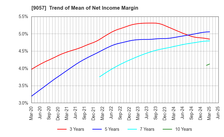 9057 ENSHU TRUCK CO.,LTD.: Trend of Mean of Net Income Margin