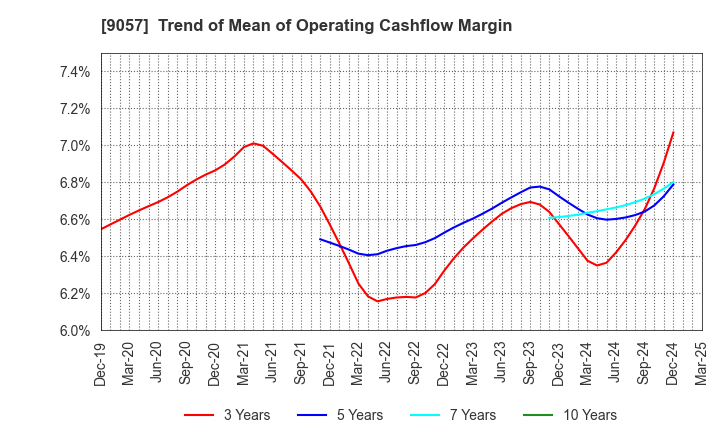 9057 ENSHU TRUCK CO.,LTD.: Trend of Mean of Operating Cashflow Margin