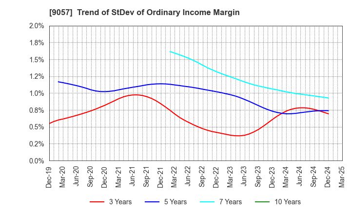 9057 ENSHU TRUCK CO.,LTD.: Trend of StDev of Ordinary Income Margin