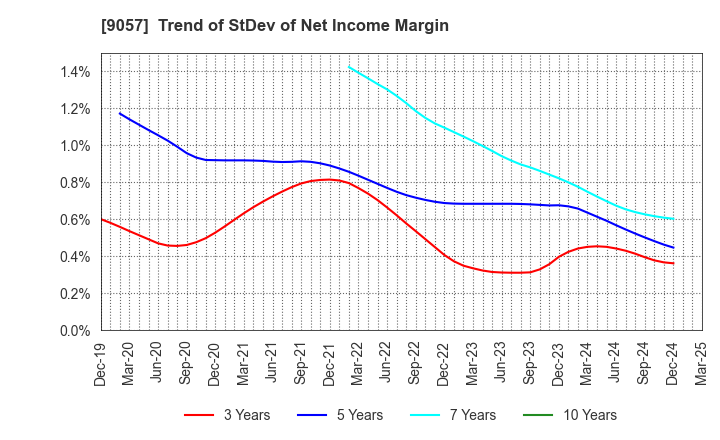 9057 ENSHU TRUCK CO.,LTD.: Trend of StDev of Net Income Margin