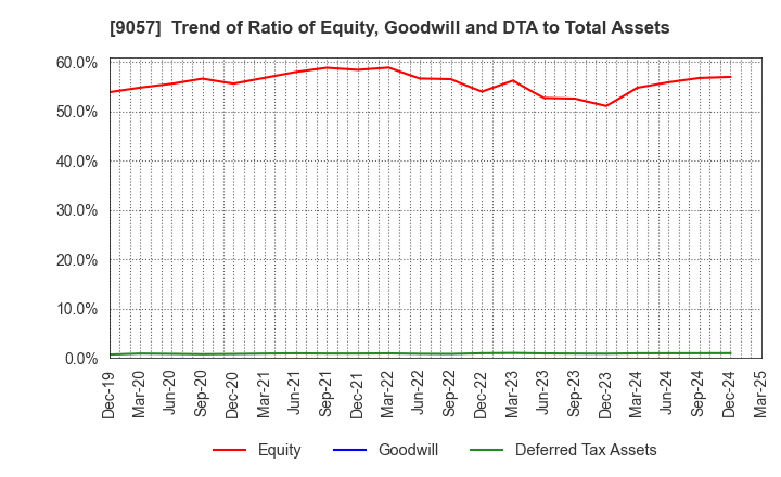 9057 ENSHU TRUCK CO.,LTD.: Trend of Ratio of Equity, Goodwill and DTA to Total Assets