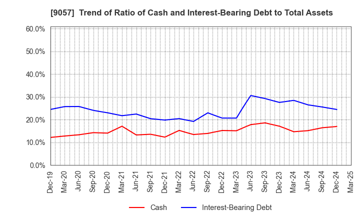 9057 ENSHU TRUCK CO.,LTD.: Trend of Ratio of Cash and Interest-Bearing Debt to Total Assets