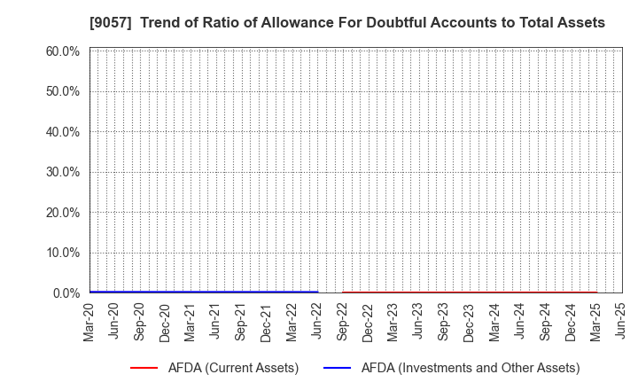 9057 ENSHU TRUCK CO.,LTD.: Trend of Ratio of Allowance For Doubtful Accounts to Total Assets