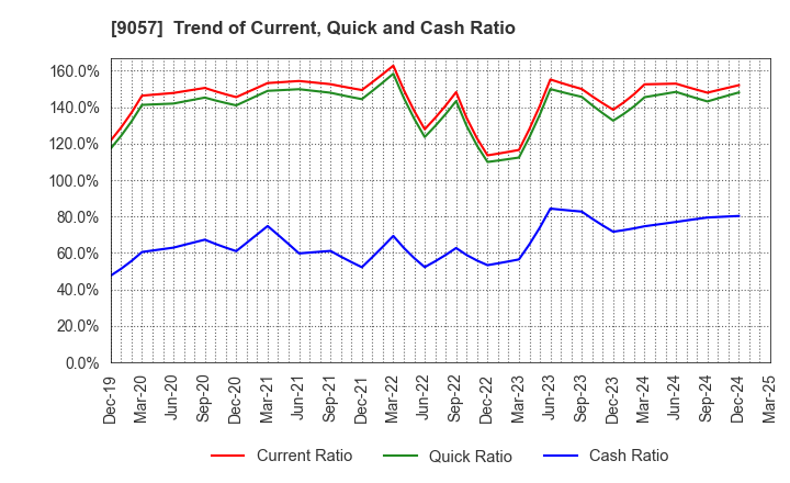 9057 ENSHU TRUCK CO.,LTD.: Trend of Current, Quick and Cash Ratio