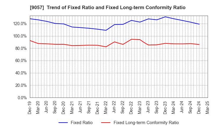 9057 ENSHU TRUCK CO.,LTD.: Trend of Fixed Ratio and Fixed Long-term Conformity Ratio