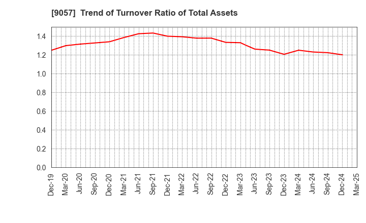 9057 ENSHU TRUCK CO.,LTD.: Trend of Turnover Ratio of Total Assets