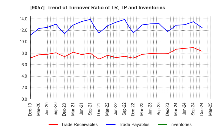9057 ENSHU TRUCK CO.,LTD.: Trend of Turnover Ratio of TR, TP and Inventories