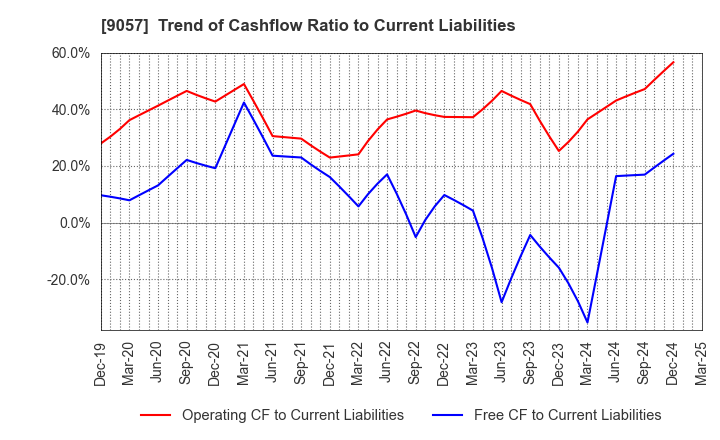 9057 ENSHU TRUCK CO.,LTD.: Trend of Cashflow Ratio to Current Liabilities