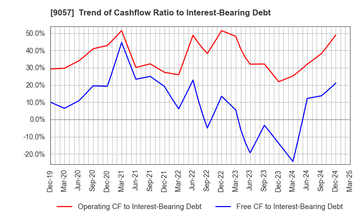 9057 ENSHU TRUCK CO.,LTD.: Trend of Cashflow Ratio to Interest-Bearing Debt