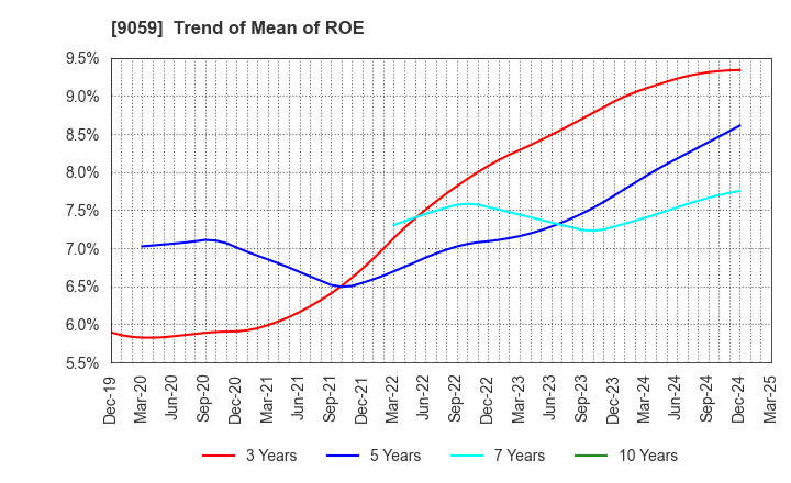 9059 Kanda Holdings Co.,Ltd.: Trend of Mean of ROE