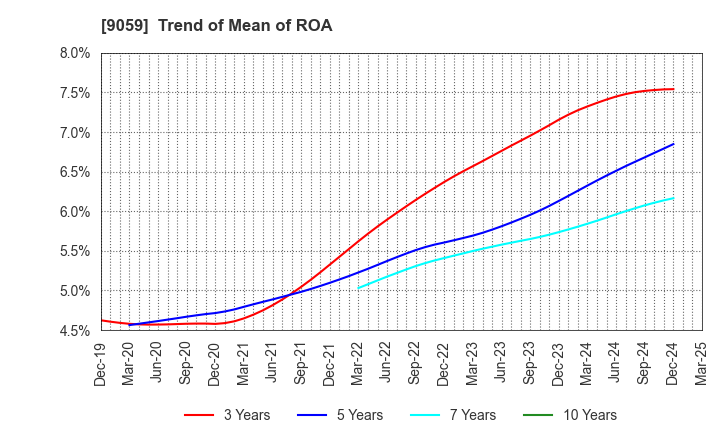 9059 Kanda Holdings Co.,Ltd.: Trend of Mean of ROA