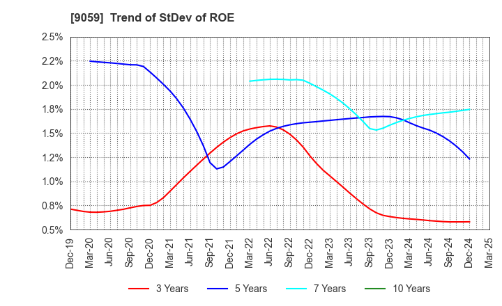 9059 Kanda Holdings Co.,Ltd.: Trend of StDev of ROE