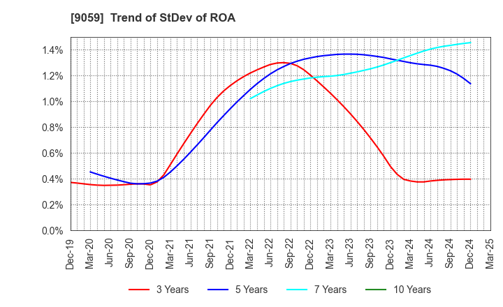 9059 Kanda Holdings Co.,Ltd.: Trend of StDev of ROA