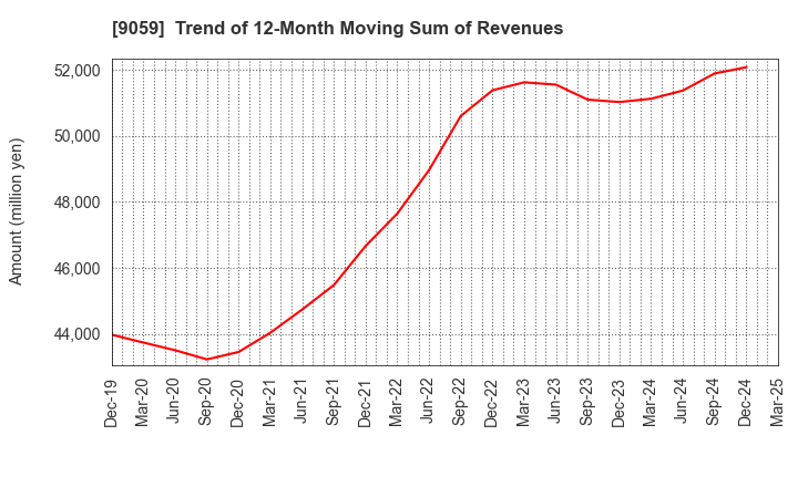 9059 Kanda Holdings Co.,Ltd.: Trend of 12-Month Moving Sum of Revenues