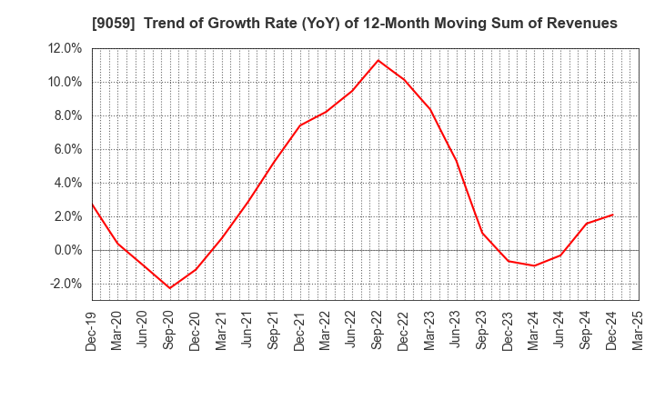9059 Kanda Holdings Co.,Ltd.: Trend of Growth Rate (YoY) of 12-Month Moving Sum of Revenues